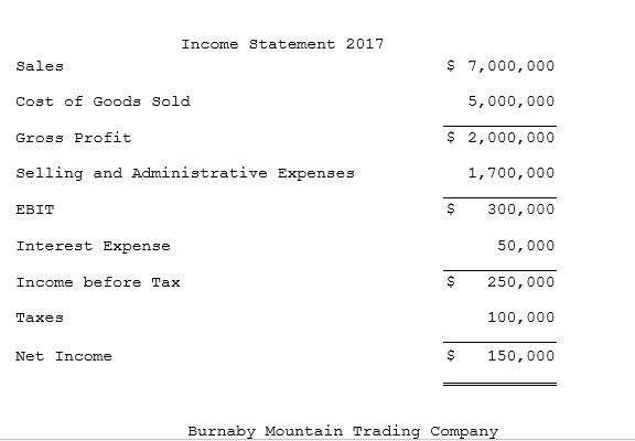 Income Statement 2017 Sales $ 7,000,000 Cost of Goods Sold 5,000,000 Gross Profit $ 2,000,000 Selling and Administrative Expe