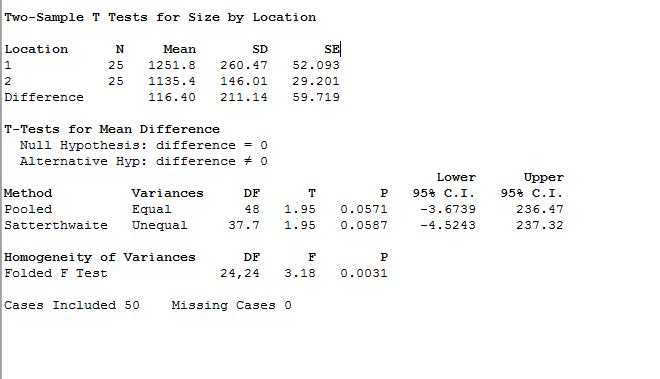 Two-Sample T Tests for Size by Location Location 12 Difference N25 25 Mean 1251.8 1135.4 116.40 SD 260.47 146.01 211.14 SEL