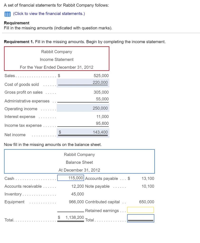 A set of financial statements for Rabbit Company follows (Click to view the financial statements.) Requirement Fill in the missing amounts (indicated with question marks) Requirement 1. Fill in the missing amounts. Begin by completing the income statement. Rabbit Company Income Statement For the Year Ended December 31, 2012 525,000 220,000 305,000 55,000 250,000 11,000 95,600 143,400 Gross profit on sales Administrative expenses . . Now fill in the missing amounts on the balance sheet. Rabbit Company Balance Sheet At December 31, 2012 115,000 Accounts payable . . . $ 13,100 12,200 Note payable .. . 10,100 45,000 966,000 Contributed capital . 650,000 Retained earnings. . $ 1,138,200