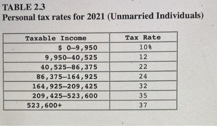 TABLE ( 2.3 ) Personal tax rates for 2021 (Unmarried Individuals)