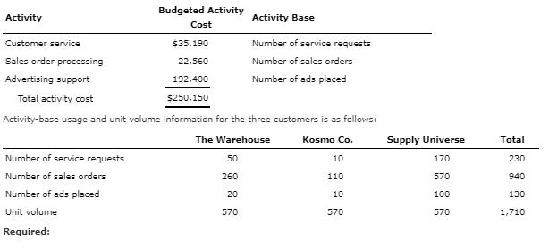Budgeted Activity Activity Activity Base Cost Number of service requests Customer service $35,190 Sales order processing Numb