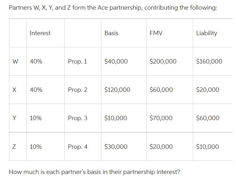 Partners W, X, Y, and Z form the Ace partnership, contributing the following: W Interest 40% X 40% N Y 10%