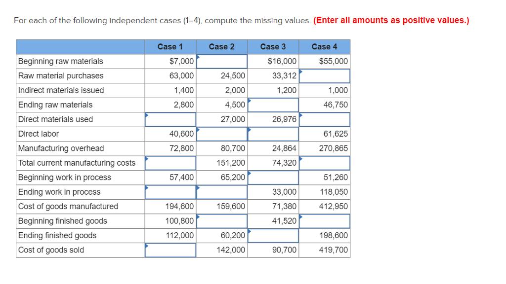 For each of the following independent cases (1-4), compute the missing values. (Enter all amounts as positive values.) Case 1 Case 2 Case 3 Case 4 $7,000 63,000 1,400 2,800 $16,000 33,312 1,200 Beginning raw materials Raw material purchases Indirect materials issued Ending raw materials Direct materials used Direct labor Manufacturing overhead Total current manufacturing costs Beginning work in process Ending work in process Cost of goods manufactured Beginning finished goods Ending finished goods Cost of goods sold $55,000 24,500 2,000 4,500 27,000 1,000 46,750 26,976 40,600 61,625 24,864 80,700 151,200 65,200 72,800 270,865 74,320 57,400 33,000 71,380 41,520 51,260 118,050 412,950 194,600 100,800 112,000 159,600 60,200 142,000 198,600 419,700 90,700