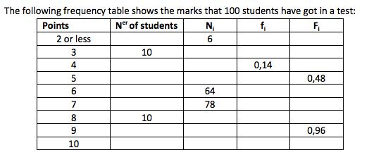 The following frequency table shows the marks that 100 students have got in a test: Ner of students Points 6 2 or less 10 0,14 0,48 64 10 0,96 10
