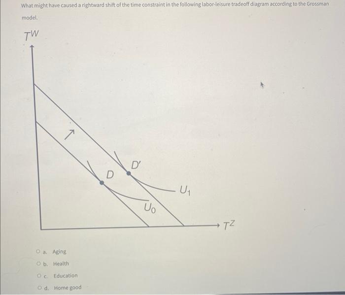 What might have caused a rightward shift of the time constraint in the following labor-leisure tradeoff diagram according to