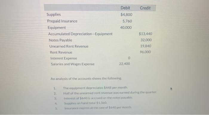 Credit Debit $4,800 5,760 40,000 Supplies Prepaid Insurance Equipment Accumulated Depreciation-Equipment Notes Payable Unearn