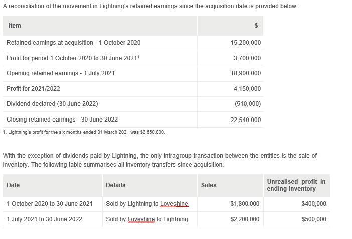 A reconciliation of the movement in Lightnings retained earnings since the acquisition date is provided below.With the exce