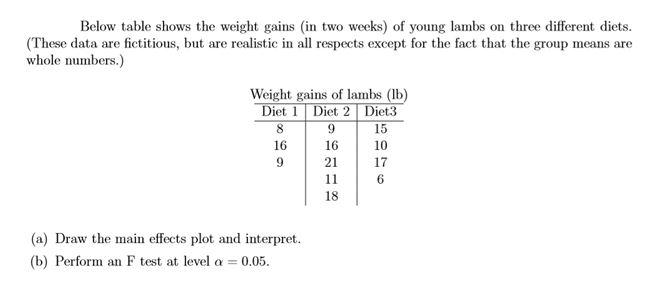 Below table shows the weight gains (in two weeks) of young lambs on three different diets. (These data are fictitious, but are realistic in all respects except for the fact that the group means are whole numbers.) Weight gains of lambs (Ib) Diet Diet 2 Diet3 8 915 16 1610 9 21 17 11 6 9 18 (a) Draw the main effects plot and interpret (b) Perform an F test at level α = 0.05.