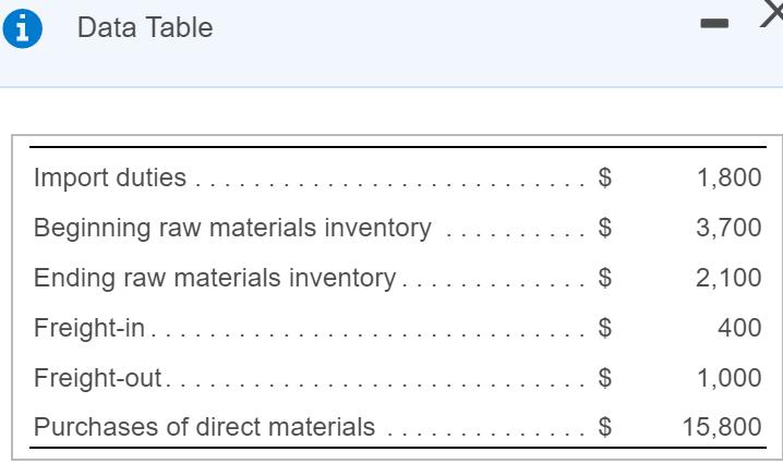 A Data Table Import duties ........................... $ Beginning raw materials inventory .......... $ 1,800 3,700 ᎯᎮ 2,100