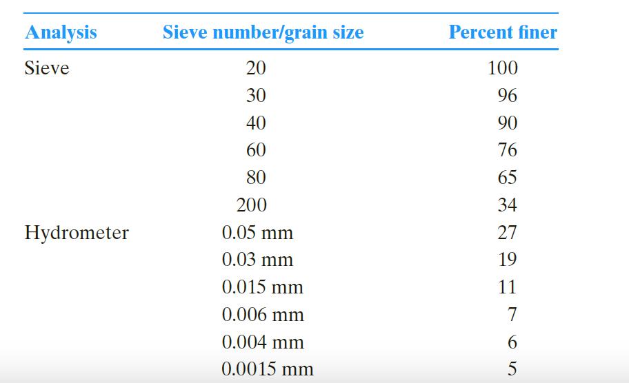 begin{tabular}{lcc} hline Analysis & Sieve number/grain size & Percent finer  hline Sieve & 20 & 100  & 30 & 96  & 4
