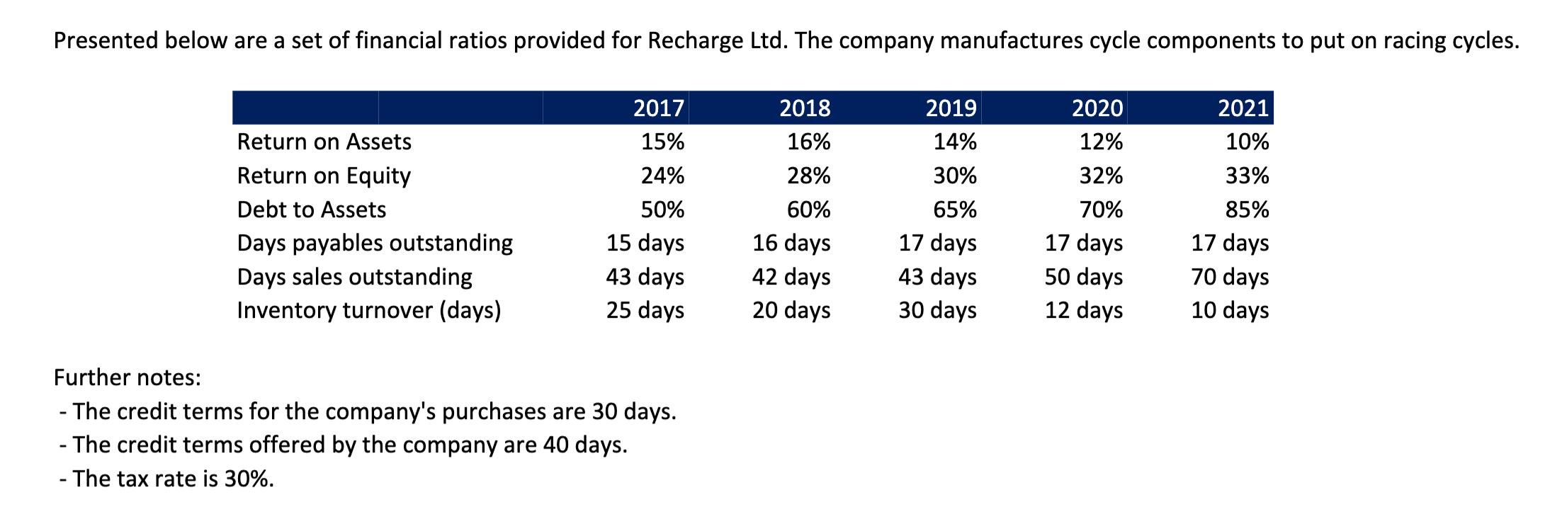 Presented below are a set of financial ratios provided for Recharge Ltd. The company manufactures cycle components to put on