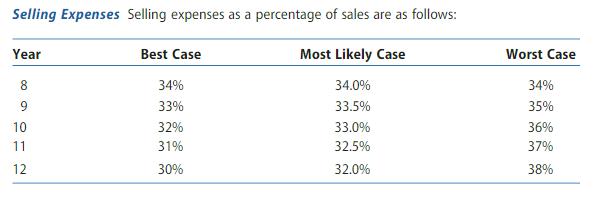 Selling Expenses Selling expenses as a percentage of sales are as follows: