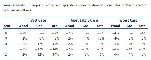 Sales Growth Changes in wood and gas stove sales relative to total sales of the preceding year are as follows: