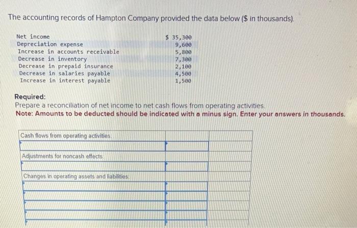 The accounting records of Hampton Company provided the data below ( ( $ ) in thousands).Required:Prepare a reconciliatio