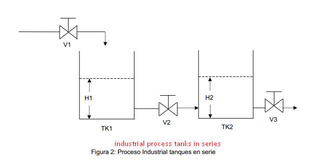 industrial process tanks in series Figura 2: Proceso Industrial tanques en serie