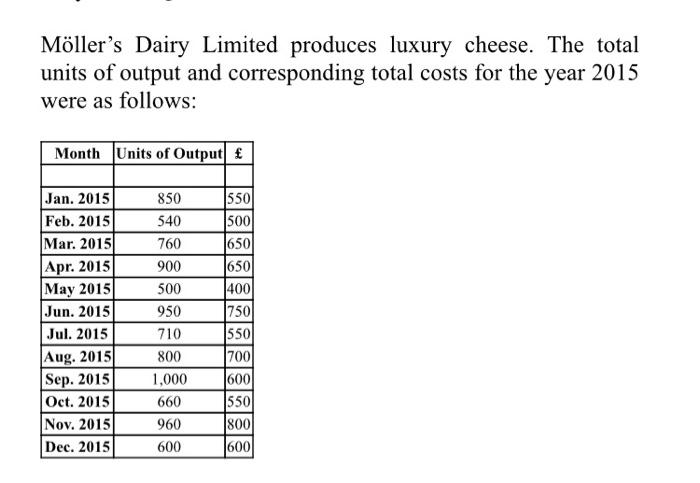 Möllers Dairy Limited produces luxury cheese. The total units of output and corresponding total costs for the year 2015 were
