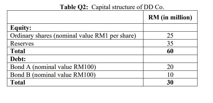 Table Q2: Capital structure of DD Co. begin{tabular}{|l|c|} hline & RM (in million)  hline Equity: &  hline Ordinary