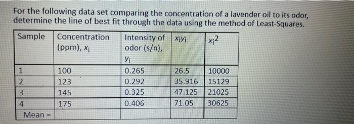 For the following data set comparing the concentration of a lavender oil to its odor, determine the line of