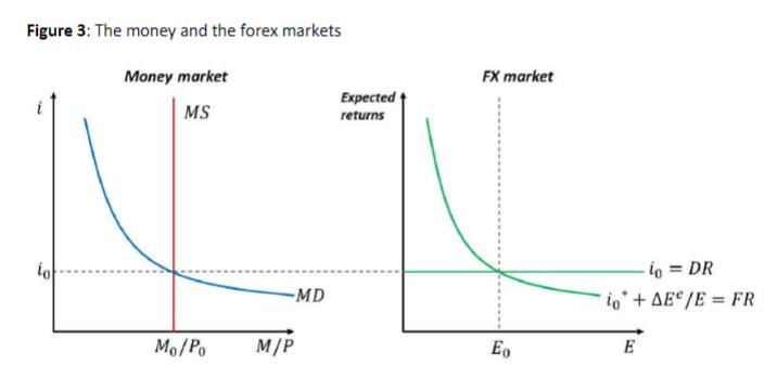 Figure 3 : The money and the forex markets