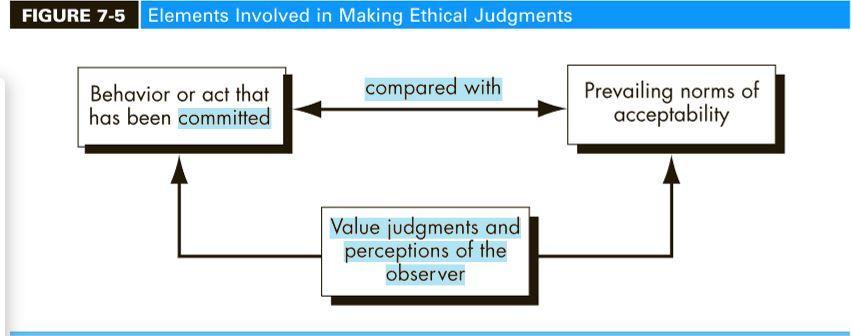 FIGURE 7-5 Elements Involved in Making Ethical Judgments