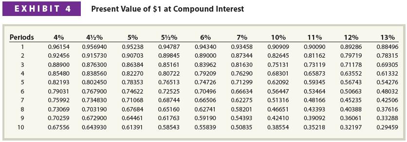 EXHIBIT 4 Present Value of $1 at Compound Interest ANI-No 10% 0.90909 0.82645 Periods 13% 4% 0.96154 0.956940 0.92456 0.91573