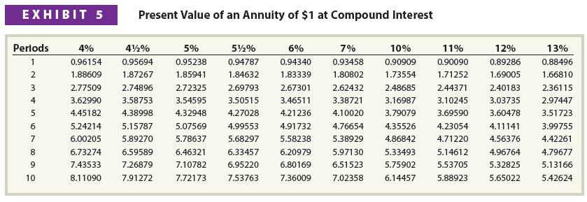EXHIBIT 5 Present Value of an Annuity of $1 at Compound Interest 42% 0.95694 10% 0.90909 Periods 1396 5%% 0.94787 7% 0.93458