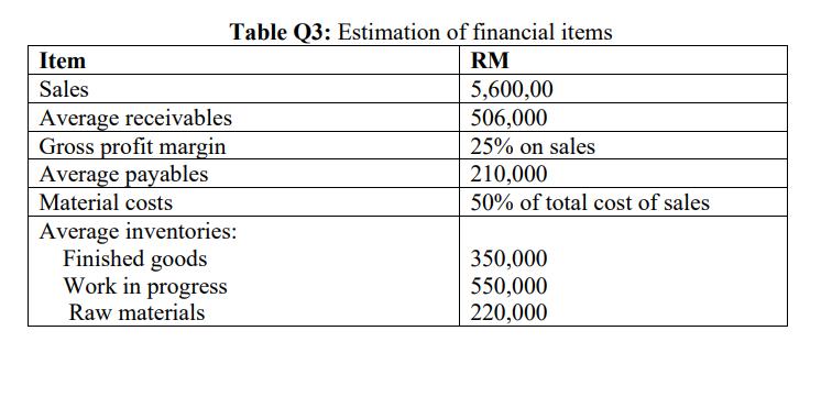 Tahla O2. Fetimation of financial items