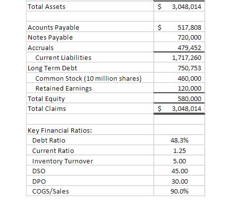 Total Assets $3,048,014 $Acounts Payable Notes Payable Accruals Current Liabilities Long Term Debt Common Stock (10 million