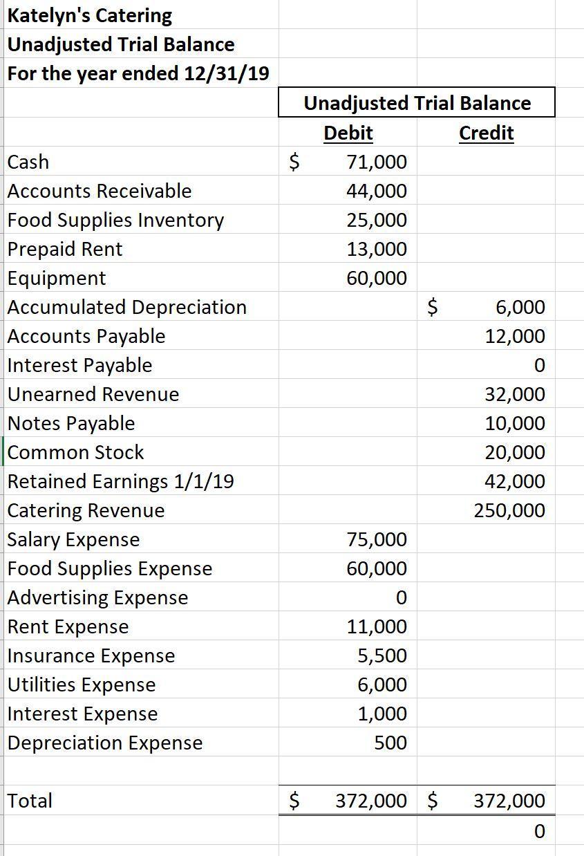 Katelyns Catering Unadjusted Trial Balance For the year ended 12/31/19 $ Cash Accounts Receivable Food Supplies Inventory Pr
