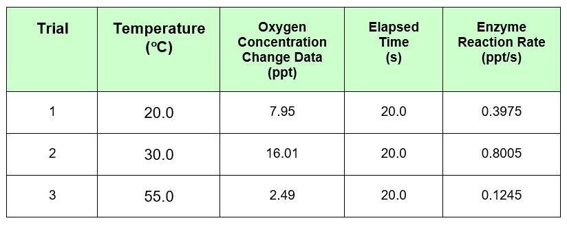 begin{tabular}{|c|c|c|c|c|} hline Trial & Temperature ( left({ }^{circ} mathbf{C}ight) ) & Oxygen Concentration Chan