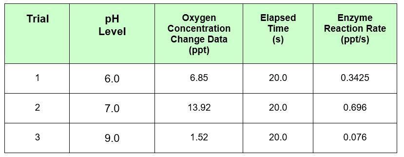 begin{tabular}{|c|c|c|c|c|} hline Trial & pH Level & Oxygen Concentration Change Data ( (mathbf{p p t}) ) & Elapsed Time