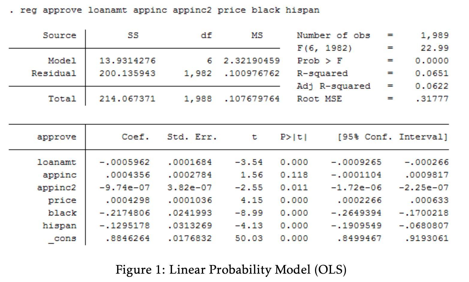 reg approve loanamt appinc appinc2 price black hispan Figure 1: Linear Probability Model (OLS)