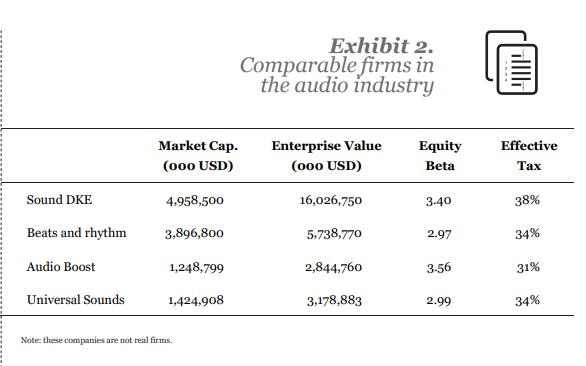Exhibit 2. Comparable firms in the audio industry יווווי Market Cap. (000 USD) Enterprise Value (000 USD) Equity Beta Effecti