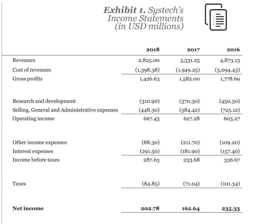 Exhibit 1. Systechs Income Statements (in USD millions) TIIIII 2018 2017 2016 Revenues Cost of revenues Gross profits 2,825.