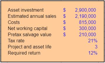 Asset investment Estimated annual sales Costs Net working capital Pretax salvage value Tax rate Project and asset life Requir