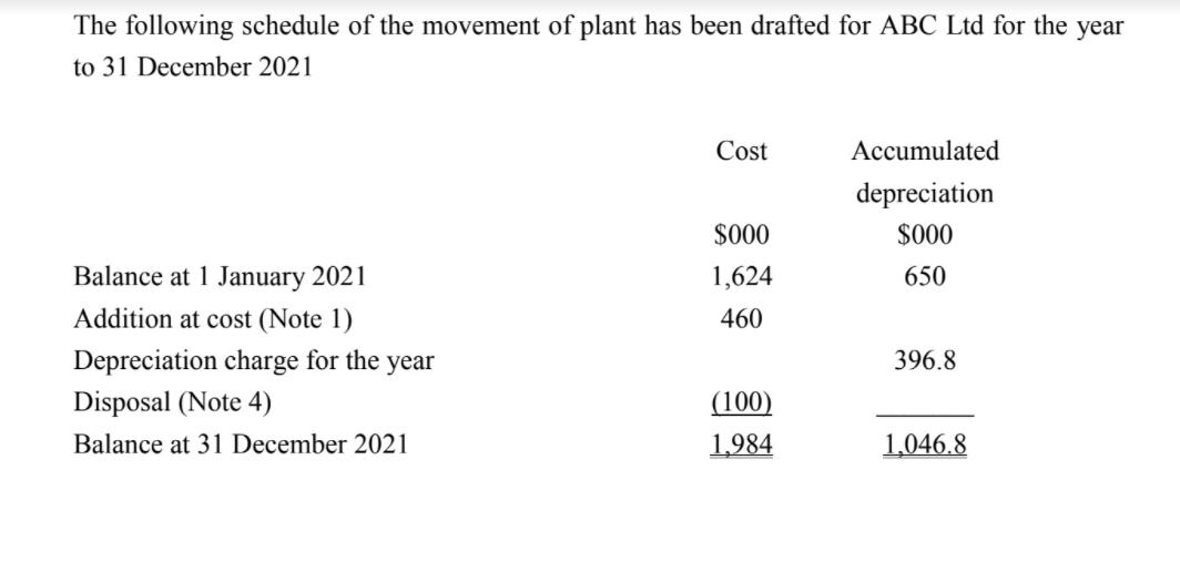 The following schedule of the movement of plant has been drafted for ABC Ltd for the year to 31 December 2021 Cost Accumulate