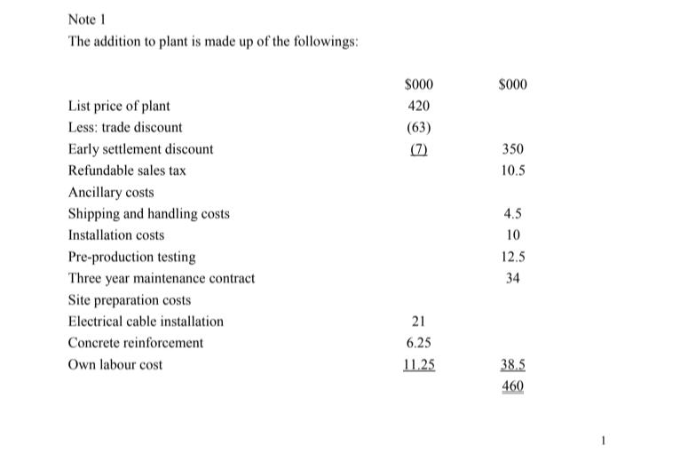 Note 1 The addition to plant is made up of the followings: $000 $000 420 (63) (7) 350 10.5 List price of plant Less: trade di