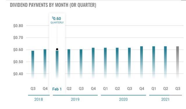DIVIDEND PAYMENTS BY MONTH (OR QUARTER) $0.60 QUARTERLY $0.80 $0.70 $0.60 11 $0.50 |$0.40 Q3 04 Feb 1 02 03 04 Q1 Q2 Q3 04 Q
