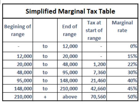 Simplified Marginal Tax Table Begining of range End of range Tax at start of Marginal rate range to 0% 12,000 20,000 48,000 9