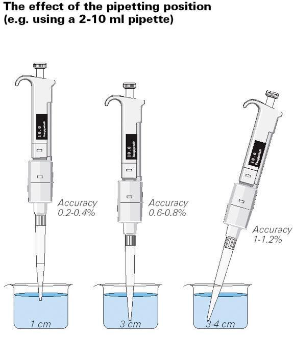 The effect of the pipetting position (e.g. using a ( 2-10 mathrm{ml} ) pipette)