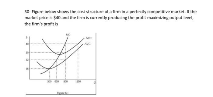 30- Figure below shows the cost structure of a firm in a perfectly competitive market. If the market price is $40 and the fir