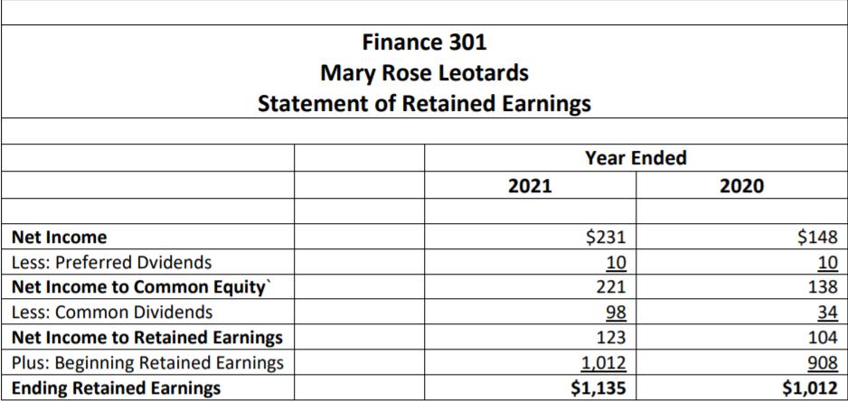 Finance 301 Mary Rose Leotards Statement of Retained Earnings Year Ended 2021 2020 Net Income Less: Preferred Dvidends Net In