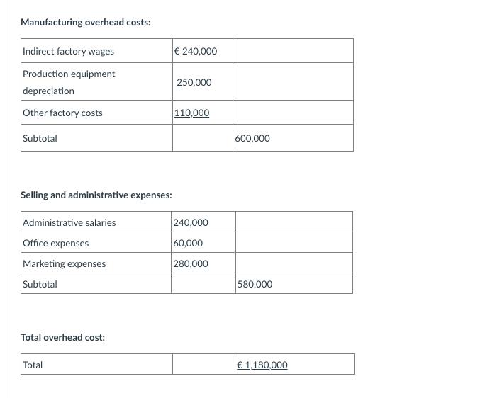 Manufacturing overhead costs: Indirect factory wages € 240,000 250,000 Production equipment depreciation Other factory costs