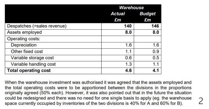 Warehouse Actual Budget £m £m 140 146 8.0 8.0 Despatches (=sales revenue) Assets employed Operating costs: Depreciation Other