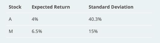 Stock Expected Return Standard Deviation А4% 40.3% M6.5% 15%
