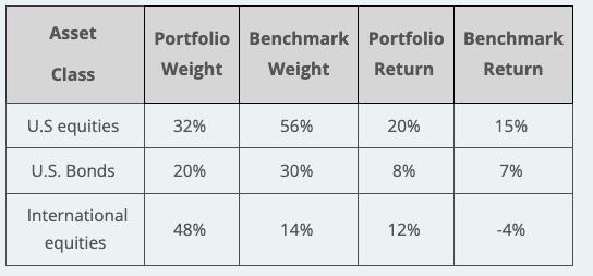 Asset Portfolio Benchmark Portfolio Benchmark Weight Weight Return Return Class U.S equities 32% 56% 20% 15% U.S. Bonds 20% 3