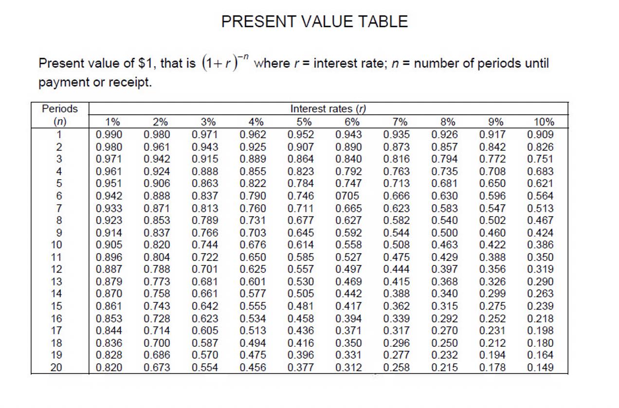 PRESENT VALUE TABLE Present value of $1, that is (1+r) where r = interest rate; n = number of periods until payment or recei