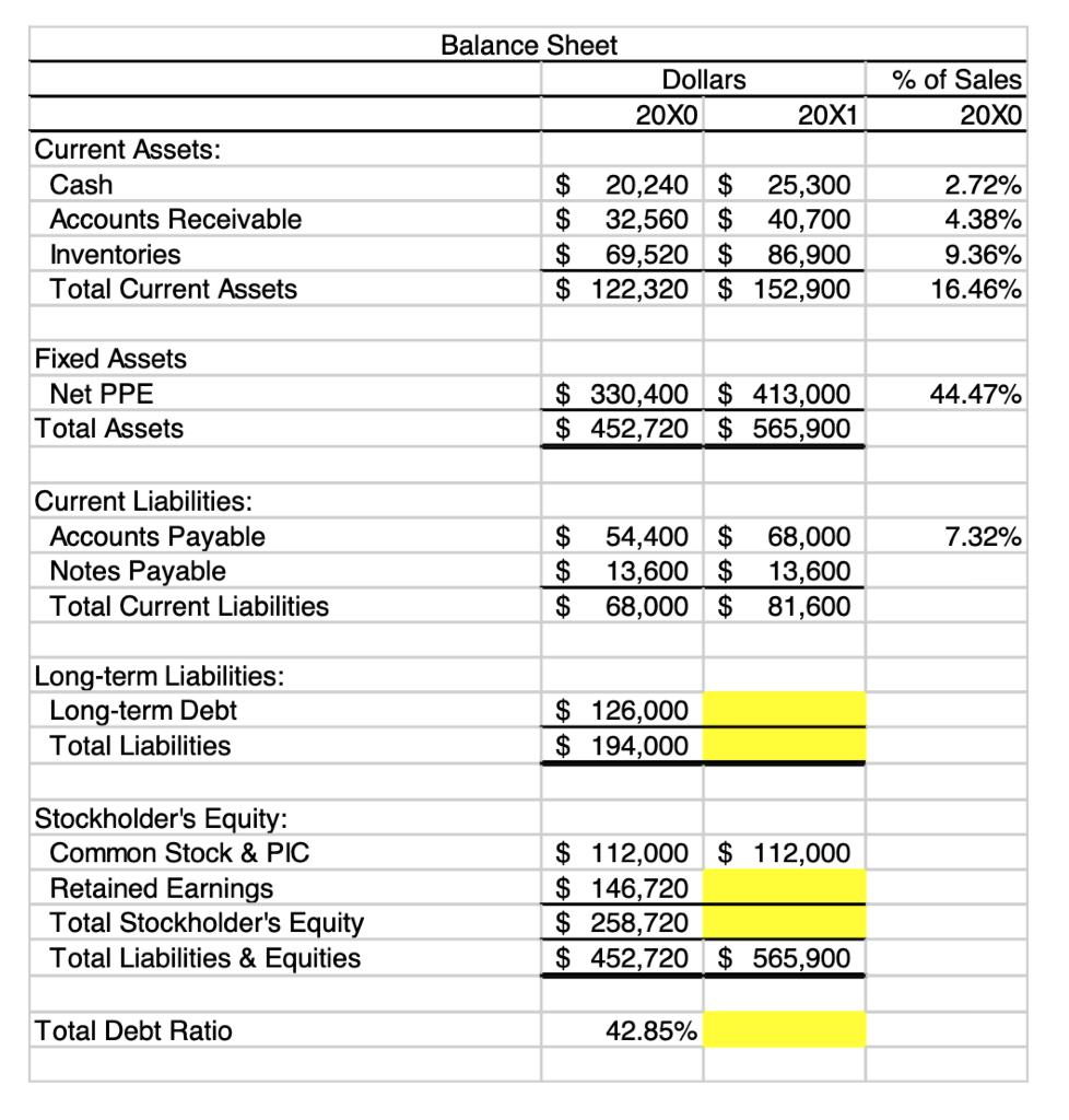 Balance Sheet Dollars 20X0 % of Sales 20XO 20X1 Current Assets: Cash Accounts Receivable Inventories Total Current Assets $ 2