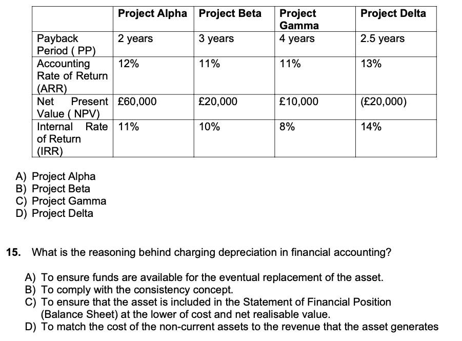Project Alpha Project Beta Project Delta Project Gamma 4 years 3 years 2.5 years 11% 11% 13% Payback 2 years Period (PP) Acco