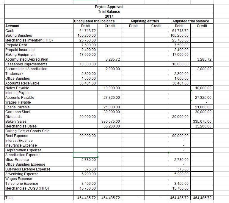 Adjusting entries Debit Credit Peyton Approved Trial Balance 2017 Unadjusted trial balance Debit Credit 64,713.72 165,250.00